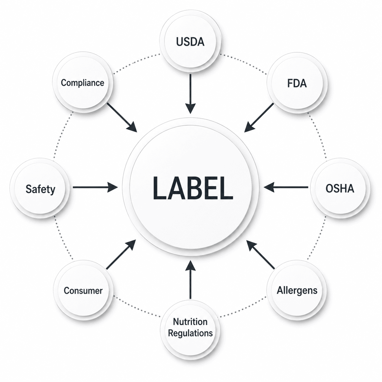 Professional food label review and compliance check